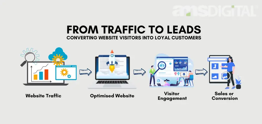 From Traffic to Leads: Converting Website Visitors Into Loyal Customers