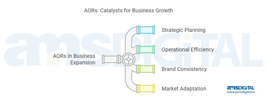 AORs - Catalysts for Business Growth