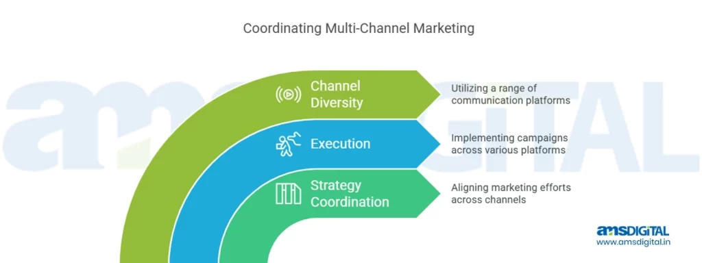 Coordinating Multi-Channel Marketing