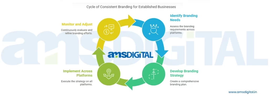 Cycle of Consistent Branding for Established Businesses