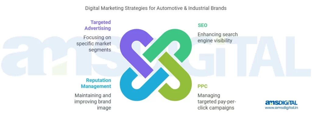 Digital Marketing Strategies for Automotive & Industrial Brands 1